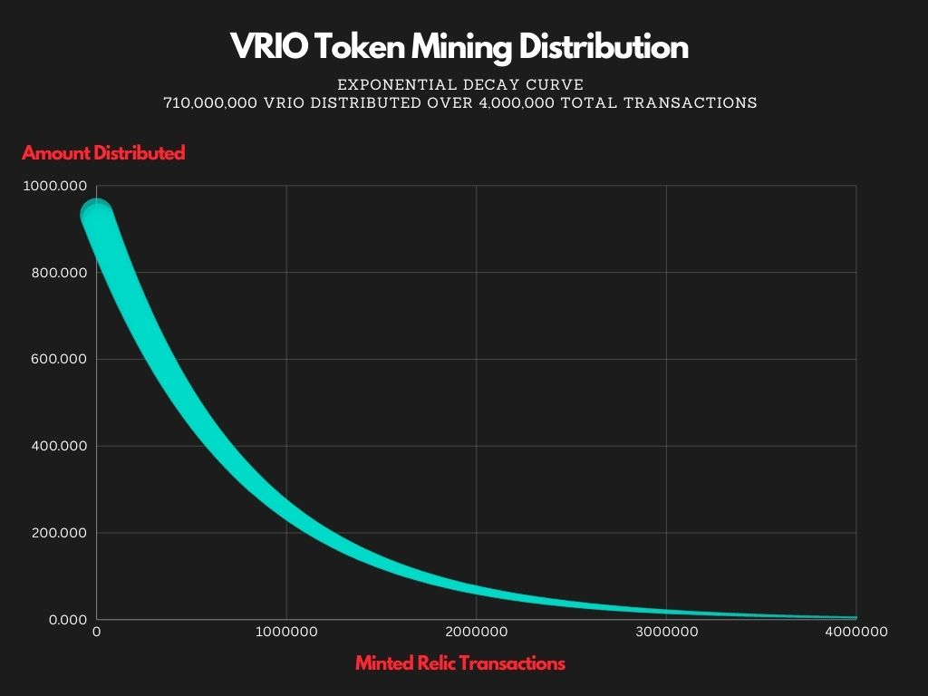 VRIO Token Distribution Exponential Decay Curve over 4,000,000 Transactions