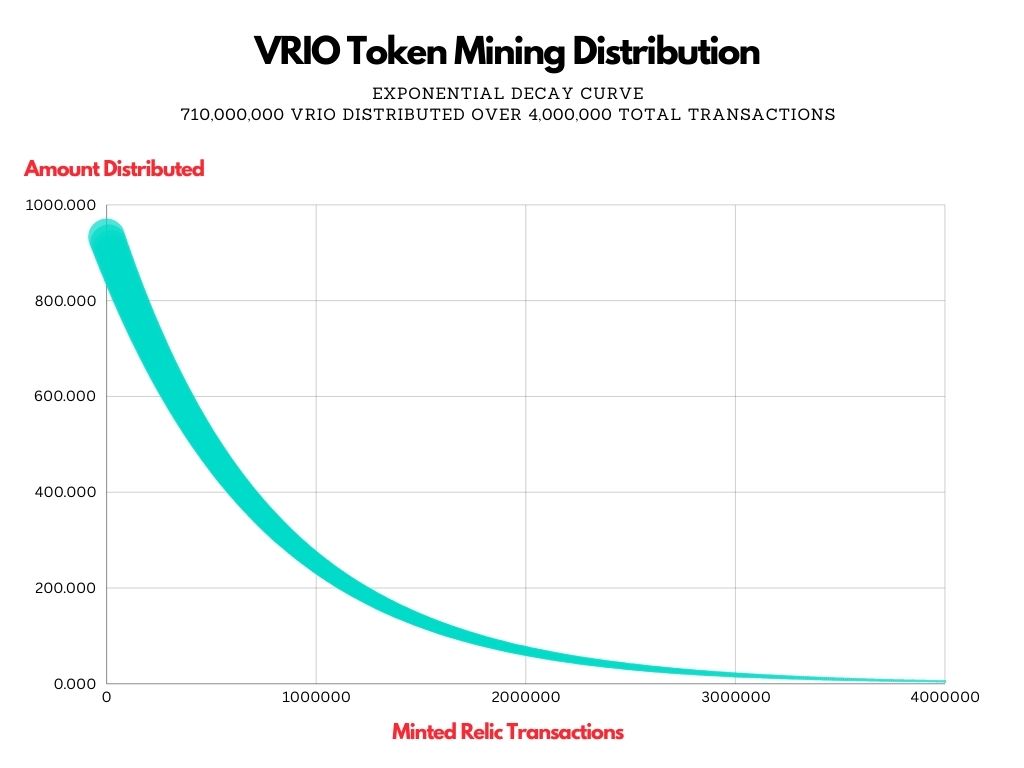 VRIO Token Distribution Exponential Decay Curve over 4,000,000 Transactions