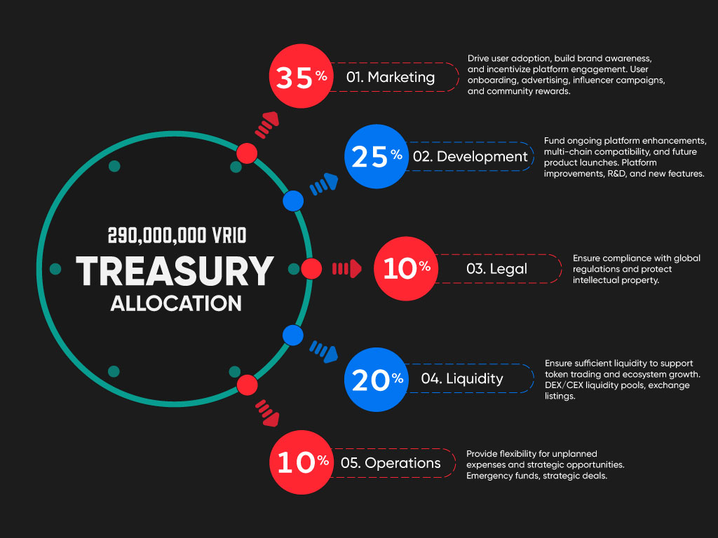 290,000,000 Treasury Allocation - 35% Marketing, 25% Development, 10% Legal, 20% Liquidity, 10% Operations