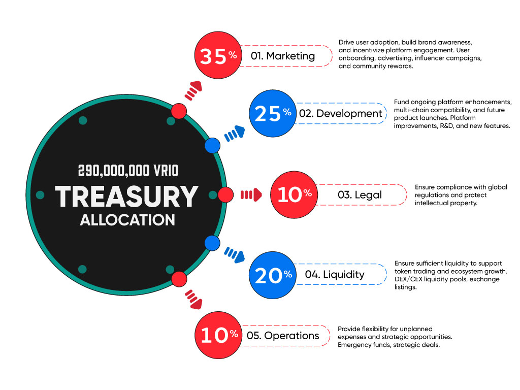 290,000,000 Treasury Allocation - 35% Marketing, 25% Development, 10% Legal, 20% Liquidity, 10% Operations